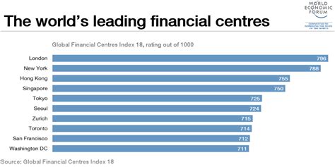 world financial center ranking|Global Financial Centres Index .